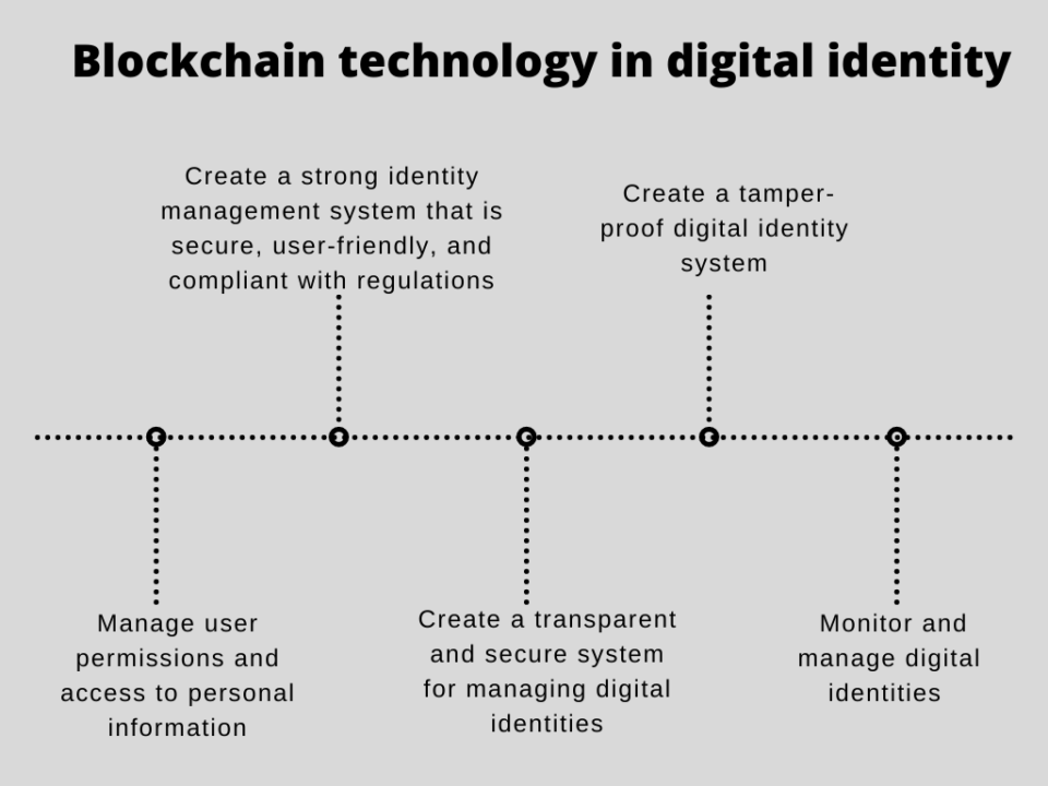 digital identity issues solved through blockchain